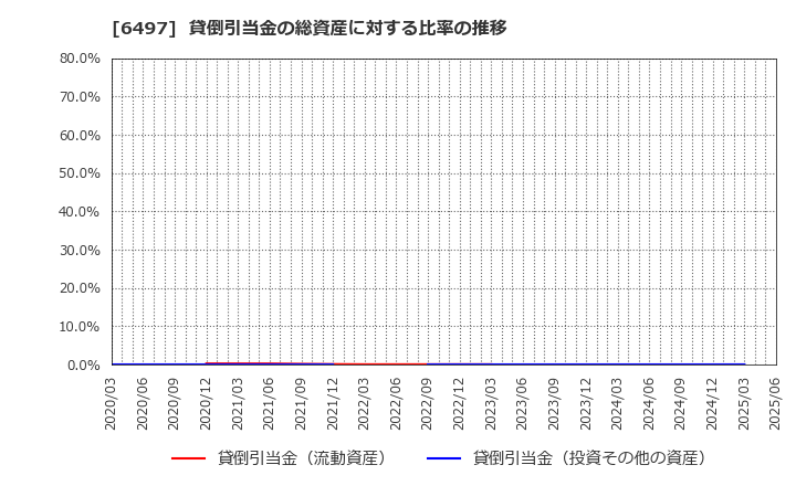 6497 (株)ハマイ: 貸倒引当金の総資産に対する比率の推移