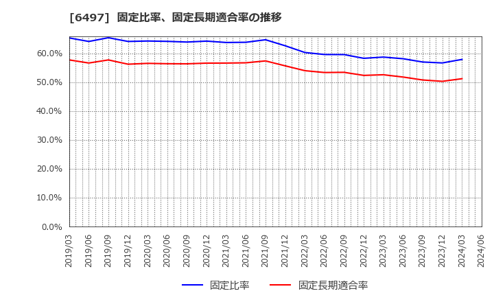 6497 (株)ハマイ: 固定比率、固定長期適合率の推移