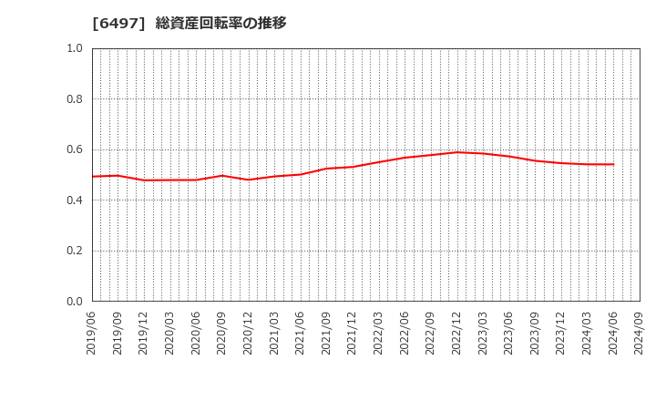 6497 (株)ハマイ: 総資産回転率の推移