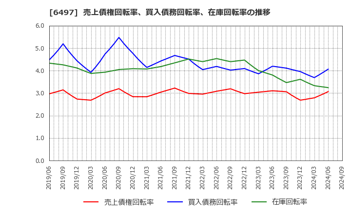 6497 (株)ハマイ: 売上債権回転率、買入債務回転率、在庫回転率の推移