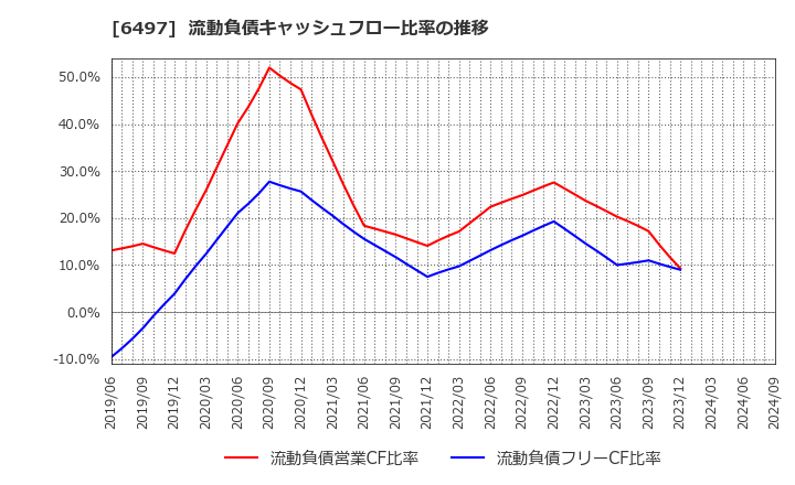 6497 (株)ハマイ: 流動負債キャッシュフロー比率の推移