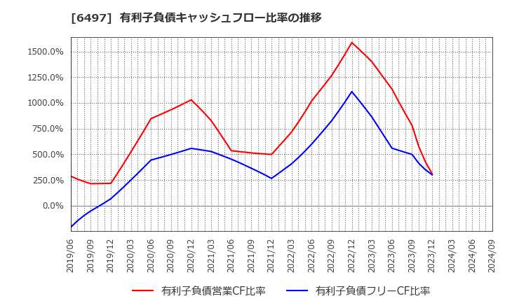 6497 (株)ハマイ: 有利子負債キャッシュフロー比率の推移