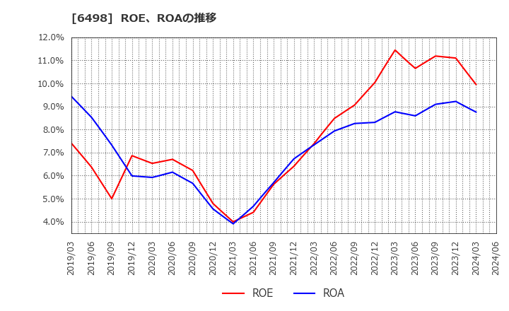 6498 (株)キッツ: ROE、ROAの推移