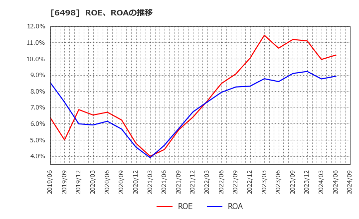 6498 (株)キッツ: ROE、ROAの推移