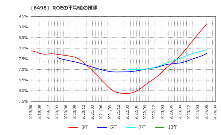 6498 (株)キッツ: ROEの平均値の推移