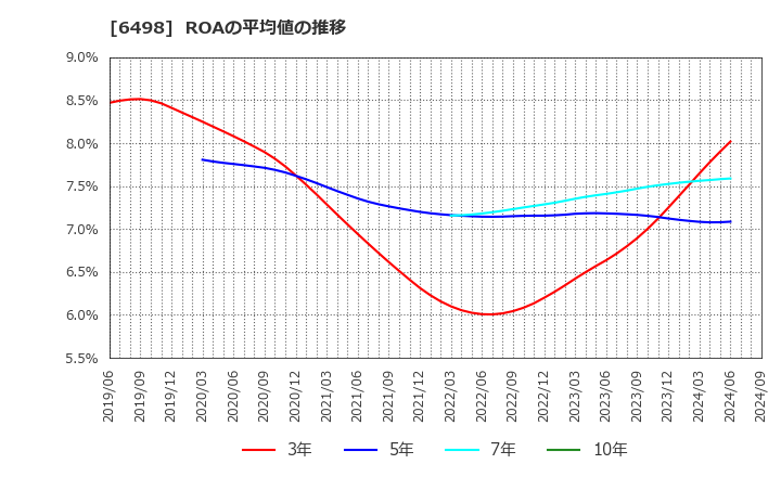 6498 (株)キッツ: ROAの平均値の推移