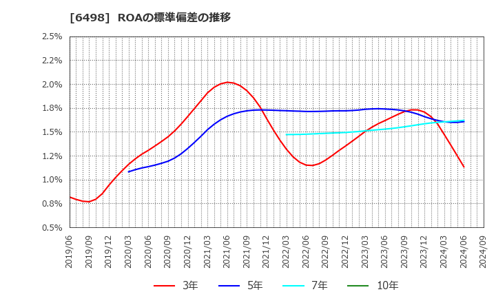 6498 (株)キッツ: ROAの標準偏差の推移