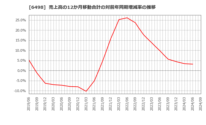 6498 (株)キッツ: 売上高の12か月移動合計の対前年同期増減率の推移