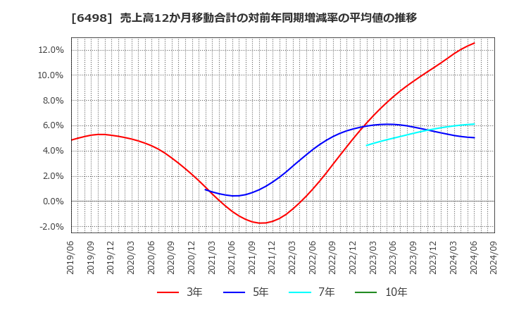 6498 (株)キッツ: 売上高12か月移動合計の対前年同期増減率の平均値の推移