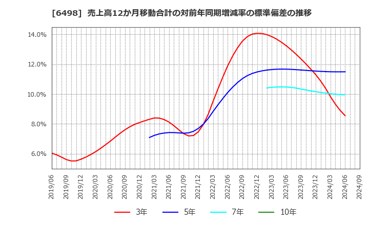 6498 (株)キッツ: 売上高12か月移動合計の対前年同期増減率の標準偏差の推移