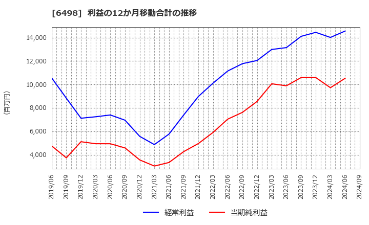 6498 (株)キッツ: 利益の12か月移動合計の推移