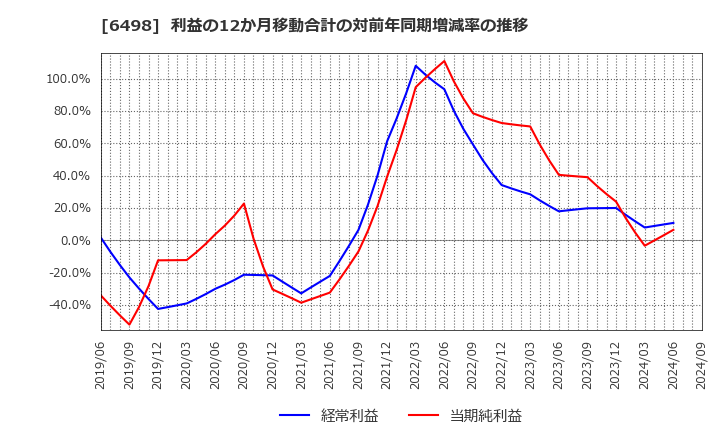 6498 (株)キッツ: 利益の12か月移動合計の対前年同期増減率の推移