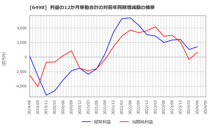 6498 (株)キッツ: 利益の12か月移動合計の対前年同期増減額の推移