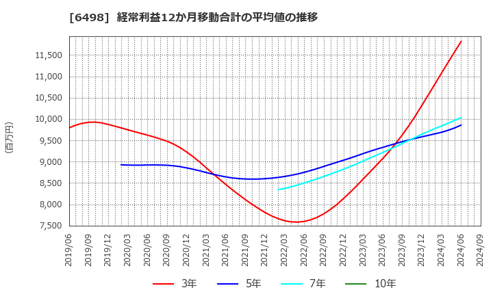 6498 (株)キッツ: 経常利益12か月移動合計の平均値の推移