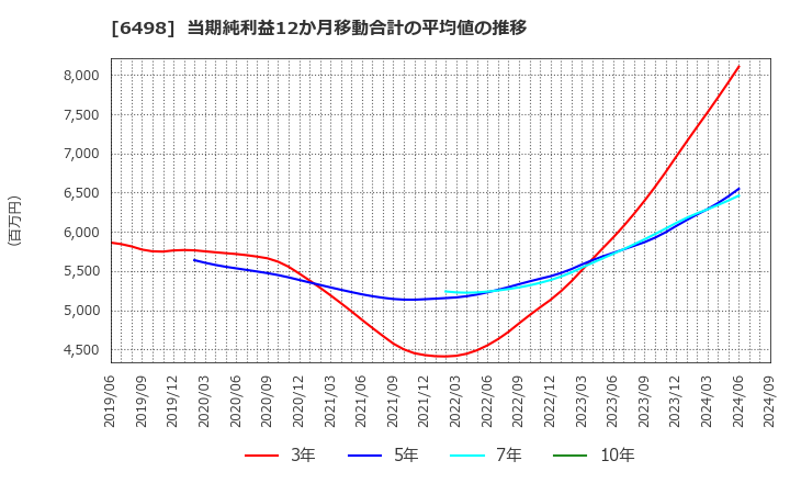 6498 (株)キッツ: 当期純利益12か月移動合計の平均値の推移