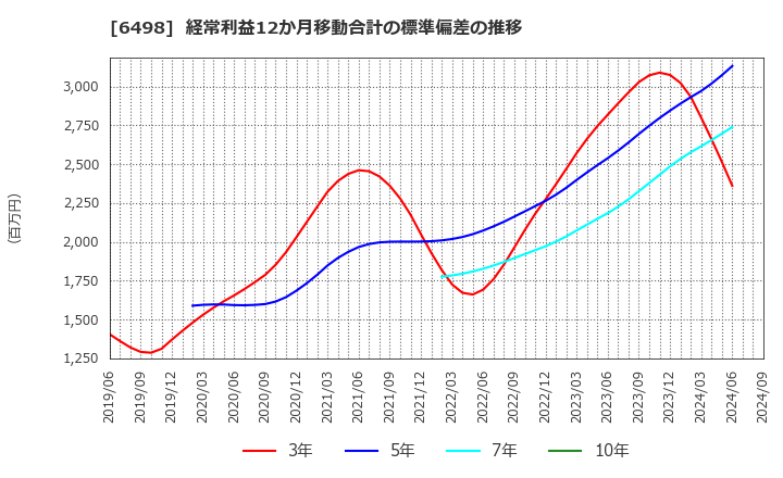 6498 (株)キッツ: 経常利益12か月移動合計の標準偏差の推移