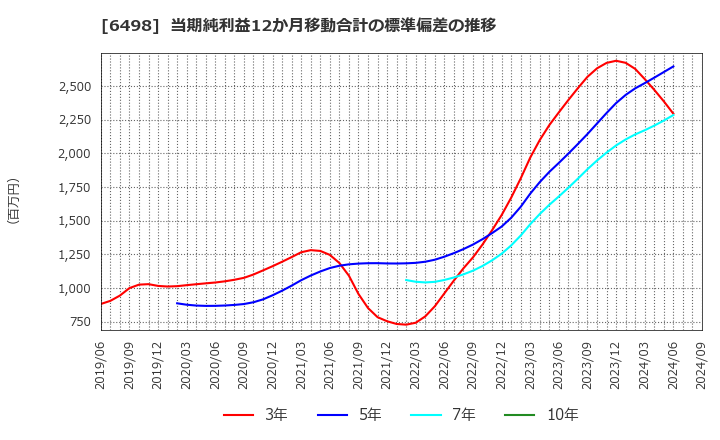 6498 (株)キッツ: 当期純利益12か月移動合計の標準偏差の推移