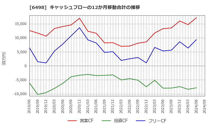 6498 (株)キッツ: キャッシュフローの12か月移動合計の推移