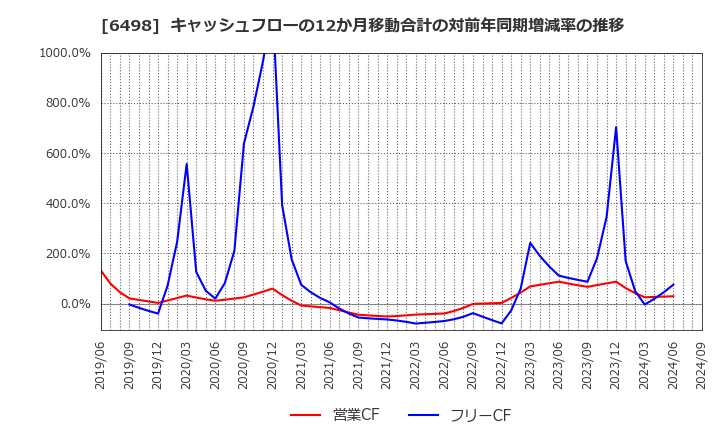 6498 (株)キッツ: キャッシュフローの12か月移動合計の対前年同期増減率の推移