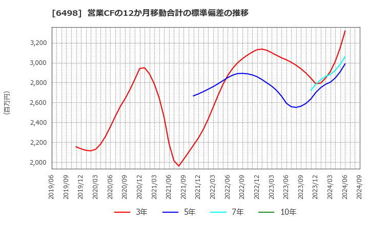 6498 (株)キッツ: 営業CFの12か月移動合計の標準偏差の推移