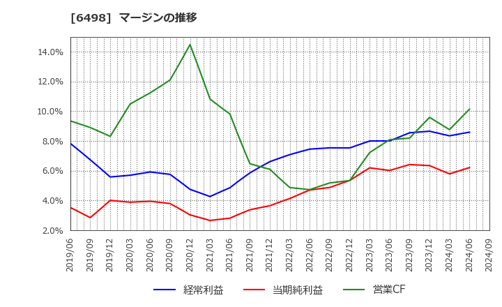 6498 (株)キッツ: マージンの推移