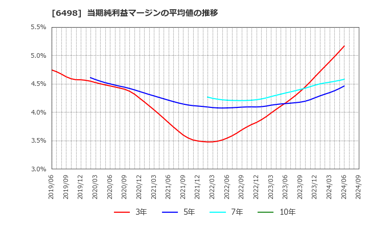 6498 (株)キッツ: 当期純利益マージンの平均値の推移