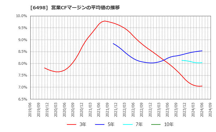 6498 (株)キッツ: 営業CFマージンの平均値の推移