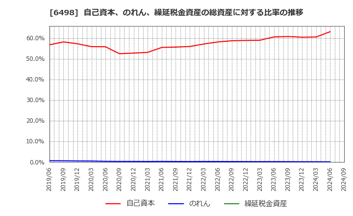 6498 (株)キッツ: 自己資本、のれん、繰延税金資産の総資産に対する比率の推移