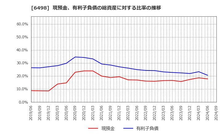 6498 (株)キッツ: 現預金、有利子負債の総資産に対する比率の推移