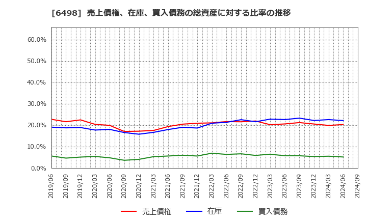 6498 (株)キッツ: 売上債権、在庫、買入債務の総資産に対する比率の推移