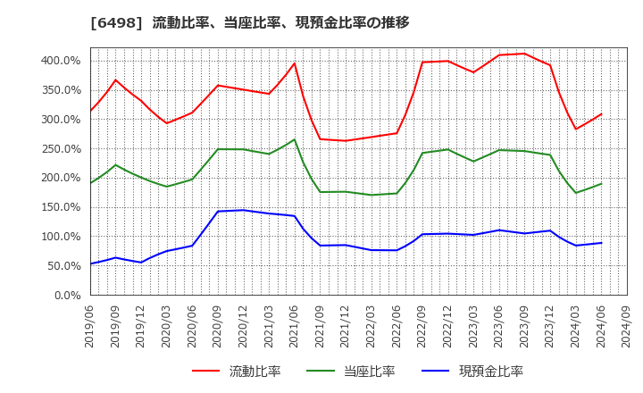 6498 (株)キッツ: 流動比率、当座比率、現預金比率の推移