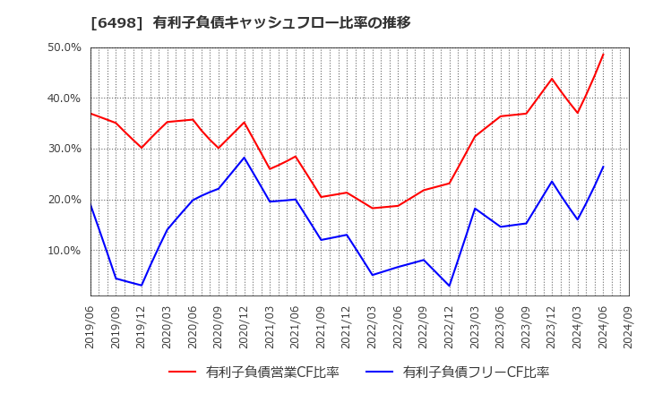 6498 (株)キッツ: 有利子負債キャッシュフロー比率の推移