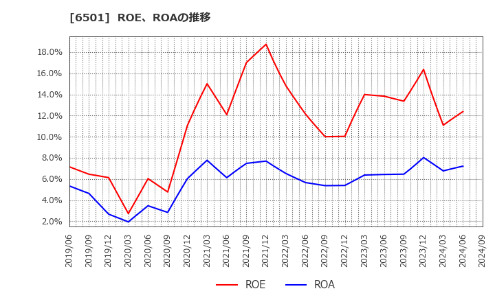 6501 (株)日立製作所: ROE、ROAの推移