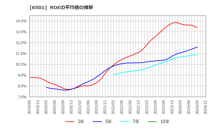 6501 (株)日立製作所: ROEの平均値の推移