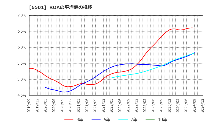 6501 (株)日立製作所: ROAの平均値の推移