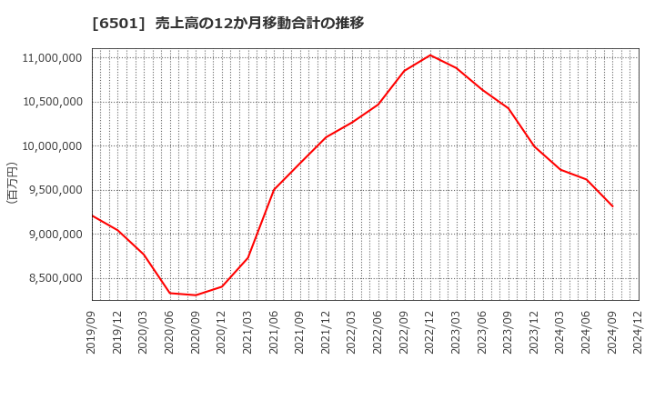 6501 (株)日立製作所: 売上高の12か月移動合計の推移