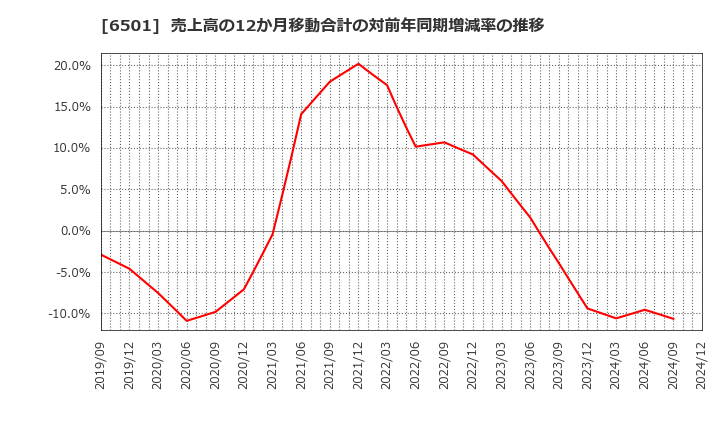 6501 (株)日立製作所: 売上高の12か月移動合計の対前年同期増減率の推移