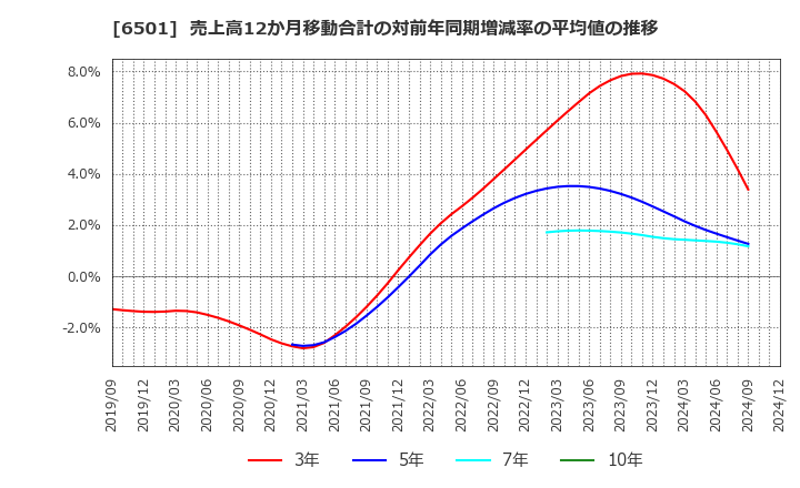 6501 (株)日立製作所: 売上高12か月移動合計の対前年同期増減率の平均値の推移