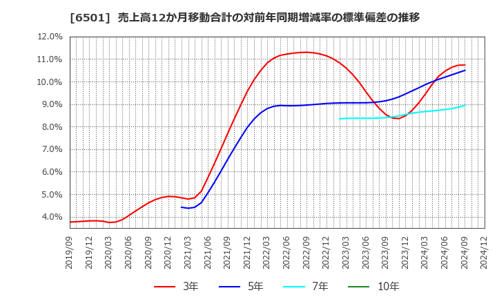 6501 (株)日立製作所: 売上高12か月移動合計の対前年同期増減率の標準偏差の推移