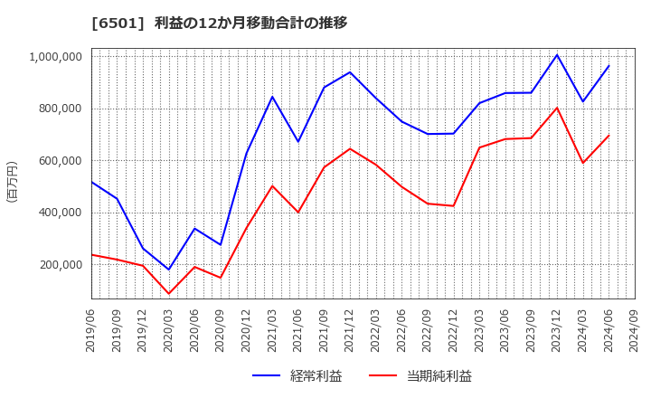 6501 (株)日立製作所: 利益の12か月移動合計の推移