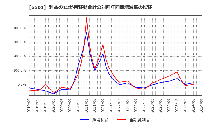 6501 (株)日立製作所: 利益の12か月移動合計の対前年同期増減率の推移