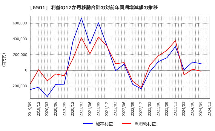 6501 (株)日立製作所: 利益の12か月移動合計の対前年同期増減額の推移