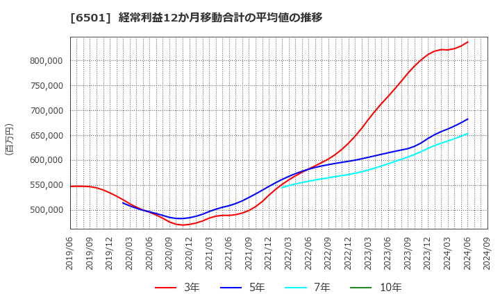 6501 (株)日立製作所: 経常利益12か月移動合計の平均値の推移