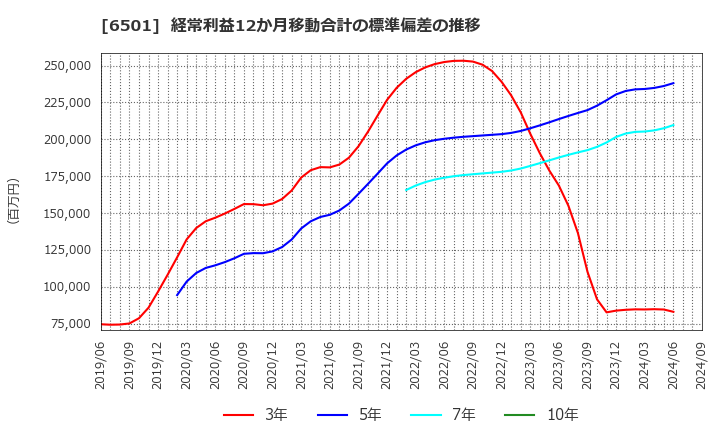 6501 (株)日立製作所: 経常利益12か月移動合計の標準偏差の推移