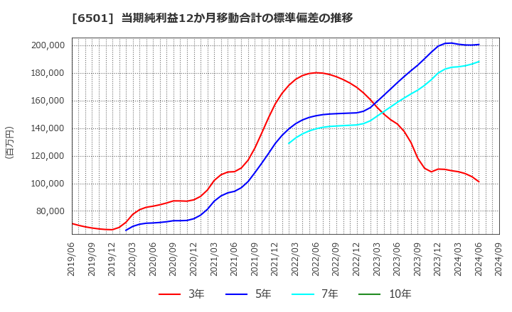 6501 (株)日立製作所: 当期純利益12か月移動合計の標準偏差の推移