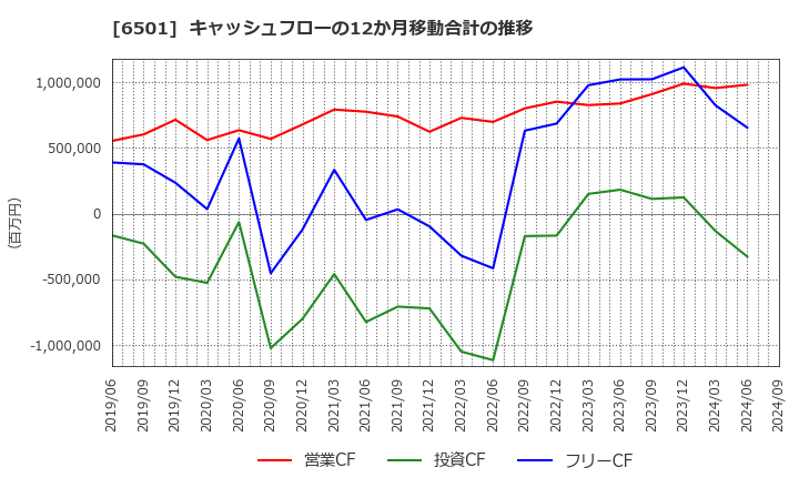 6501 (株)日立製作所: キャッシュフローの12か月移動合計の推移