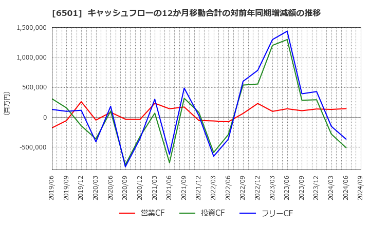 6501 (株)日立製作所: キャッシュフローの12か月移動合計の対前年同期増減額の推移