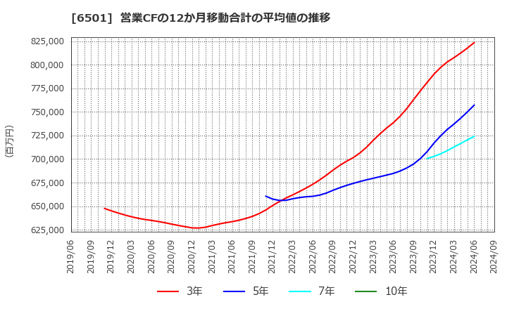 6501 (株)日立製作所: 営業CFの12か月移動合計の平均値の推移