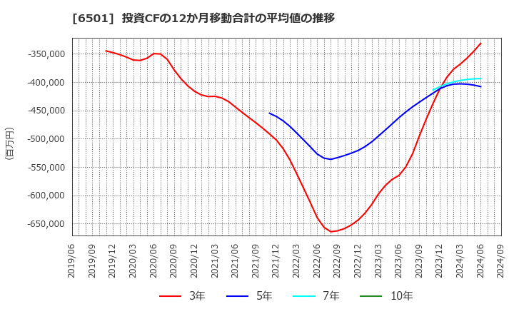 6501 (株)日立製作所: 投資CFの12か月移動合計の平均値の推移