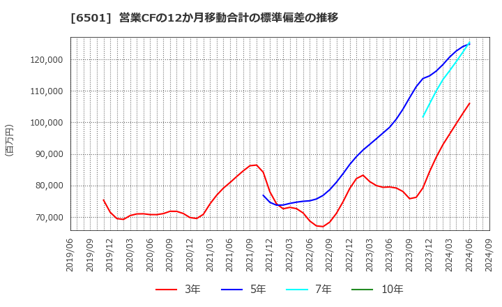 6501 (株)日立製作所: 営業CFの12か月移動合計の標準偏差の推移